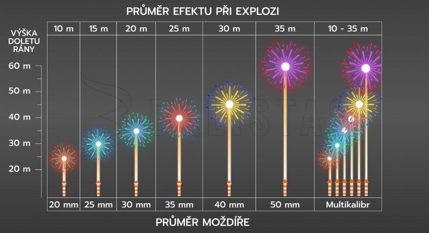 Pyrotechnika Kompakt 25ran / 25mm Astroman 2